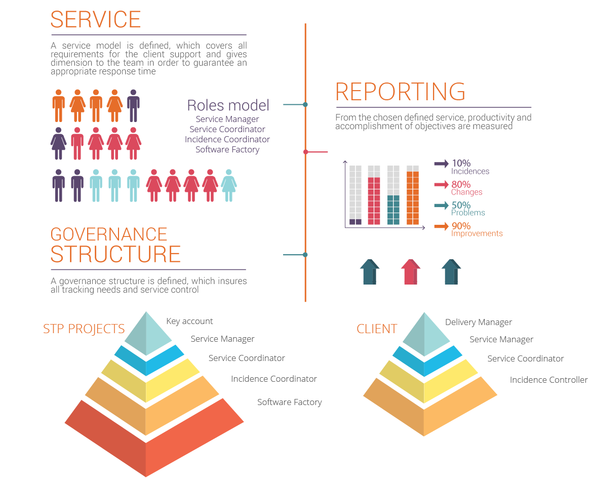 APP Maintenance STP Projects