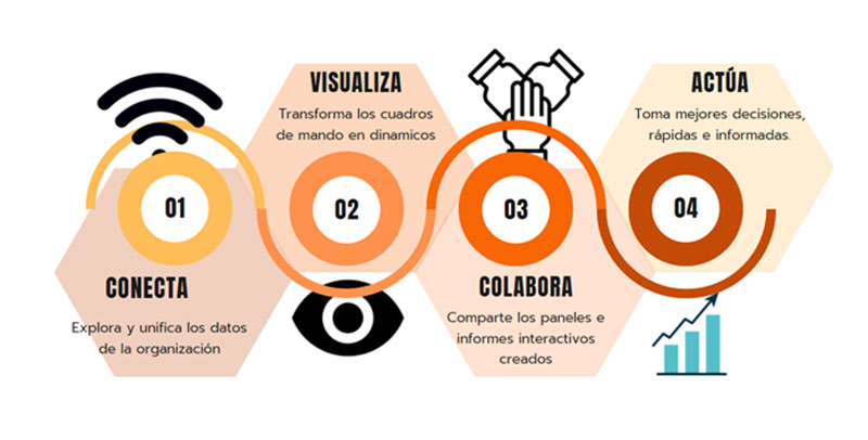 Inteligencia empresarial y analítica